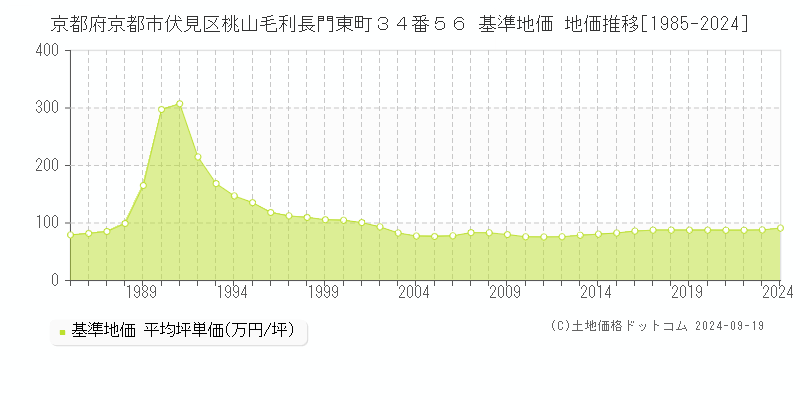京都府京都市伏見区桃山毛利長門東町３４番５６ 基準地価 地価推移[1985-2024]