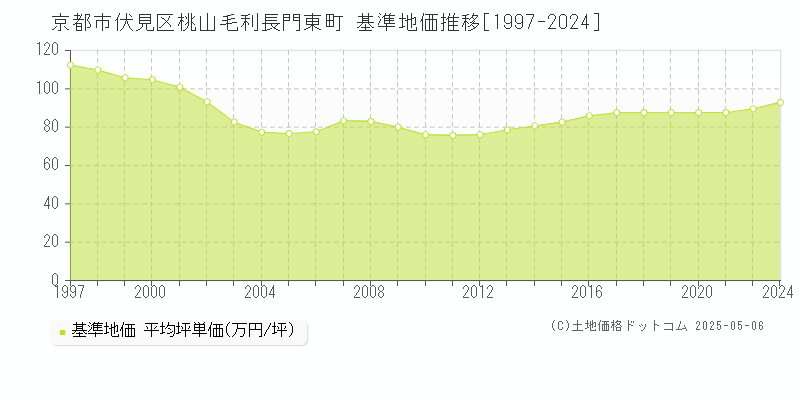 桃山毛利長門東町(京都市伏見区)の基準地価推移グラフ(坪単価)[1997-2024年]