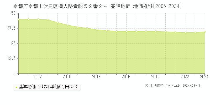 京都府京都市伏見区横大路貴船５２番２４ 基準地価 地価推移[2005-2024]
