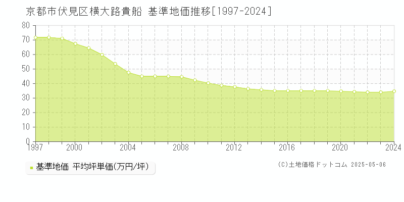 横大路貴船(京都市伏見区)の基準地価推移グラフ(坪単価)[1997-2024年]