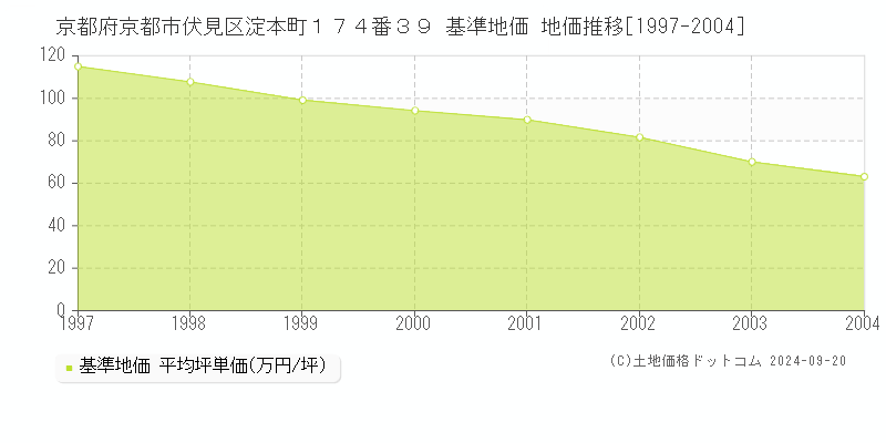 京都府京都市伏見区淀本町１７４番３９ 基準地価 地価推移[1997-2004]