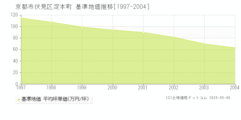 淀本町(京都市伏見区)の基準地価推移グラフ(坪単価)[1997-2004年]