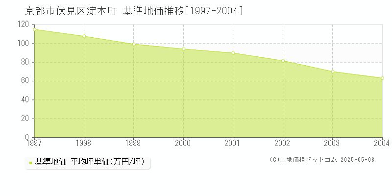 京都市伏見区淀本町の基準地価推移グラフ 