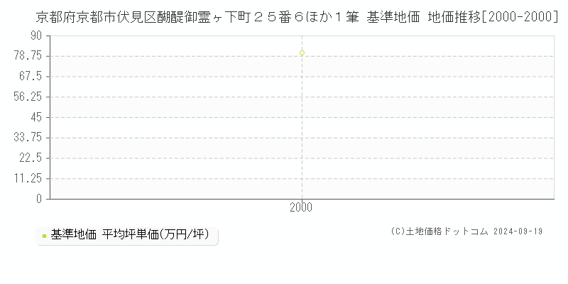 京都府京都市伏見区醐醍御霊ヶ下町２５番６ほか１筆 基準地価 地価推移[2000-2000]