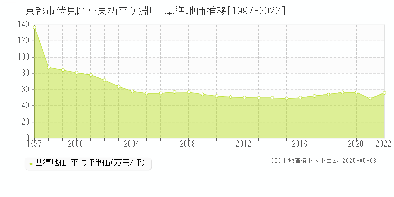 小栗栖森ケ淵町(京都市伏見区)の基準地価推移グラフ(坪単価)[1997-2022年]