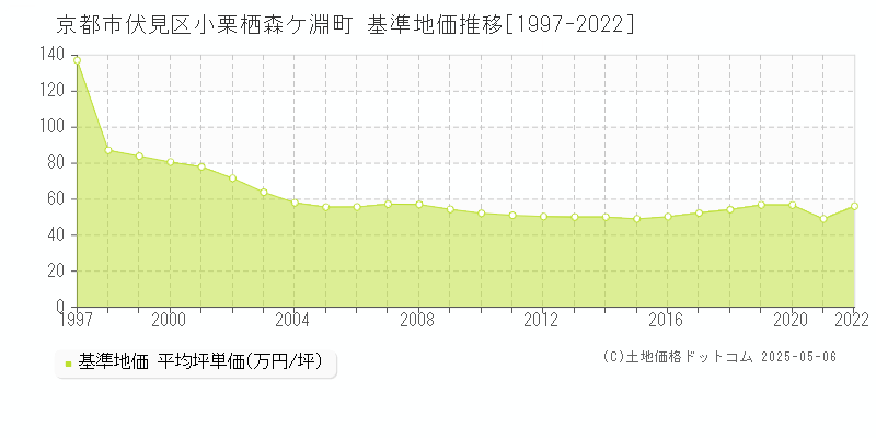 京都市伏見区小栗栖森ケ淵町の基準地価推移グラフ 