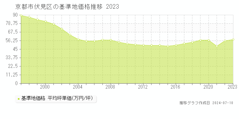 京都市伏見区の基準地価推移グラフ 
