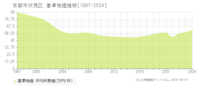 京都市伏見区(京都府)の基準地価推移グラフ(坪単価)[1997-2024年]