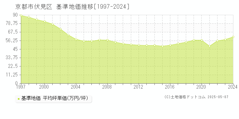 京都市伏見区の基準地価推移グラフ 