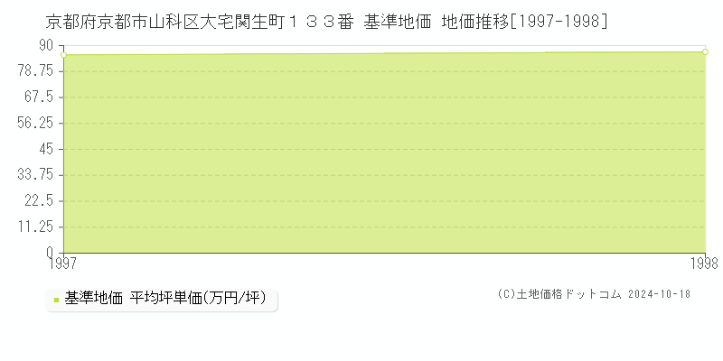 京都府京都市山科区大宅関生町１３３番 基準地価 地価推移[1997-1998]