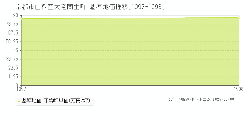 大宅関生町(京都市山科区)の基準地価推移グラフ(坪単価)[1997-1998年]