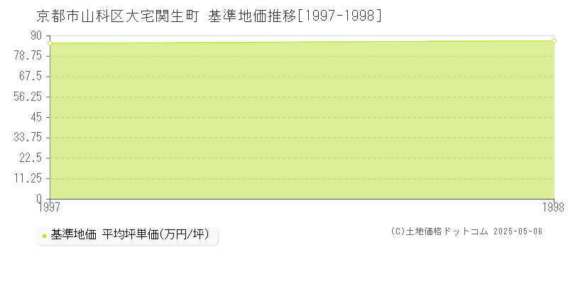 京都市山科区大宅関生町の基準地価推移グラフ 