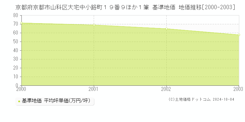 京都府京都市山科区大宅中小路町１９番９ほか１筆 基準地価 地価推移[2000-2003]