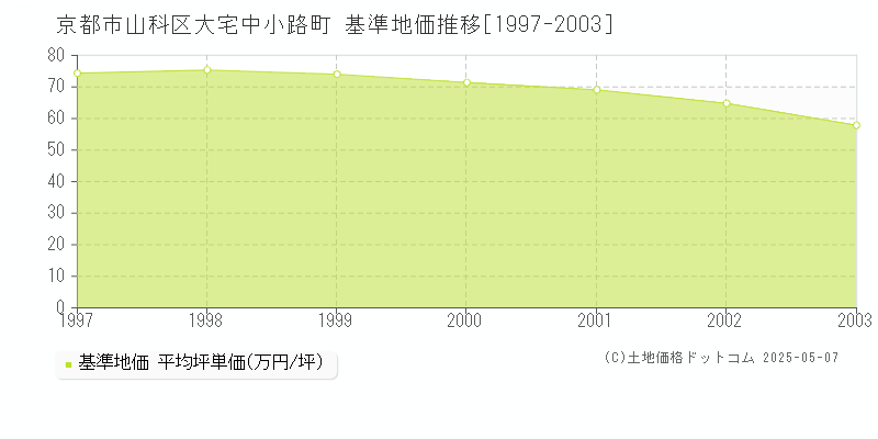 大宅中小路町(京都市山科区)の基準地価推移グラフ(坪単価)[1997-2003年]