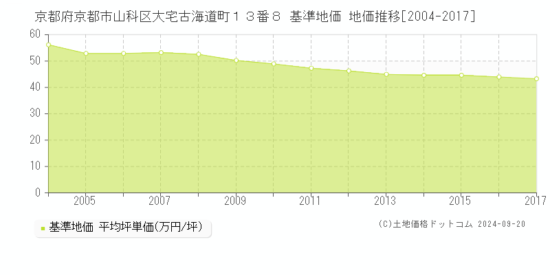 京都府京都市山科区大宅古海道町１３番８ 基準地価 地価推移[2004-2017]