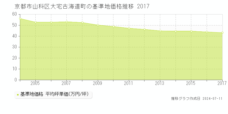京都市山科区大宅古海道町の基準地価推移グラフ 