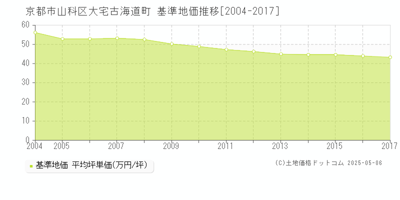 大宅古海道町(京都市山科区)の基準地価推移グラフ(坪単価)[2004-2017年]