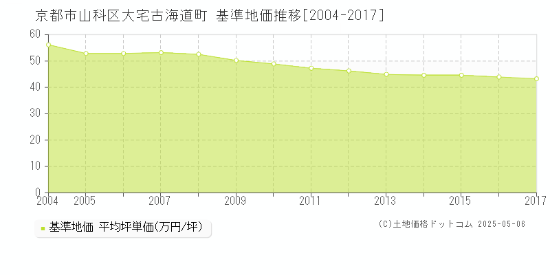 京都市山科区大宅古海道町の基準地価推移グラフ 