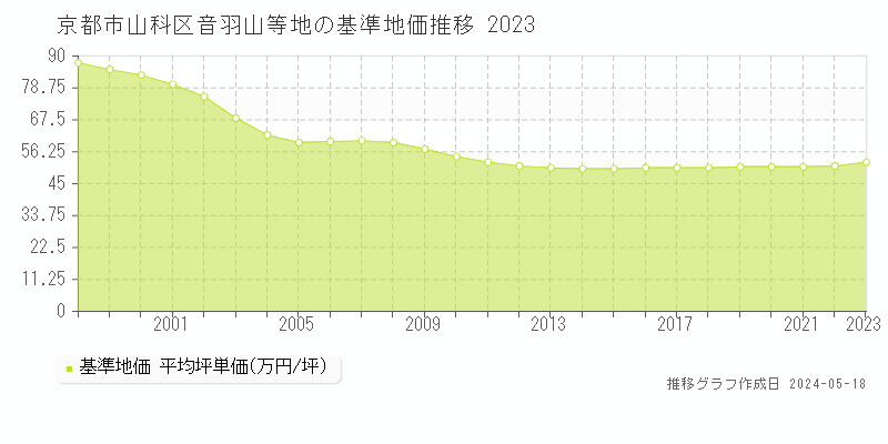 京都市山科区音羽山等地の基準地価推移グラフ 