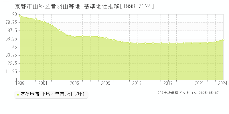 音羽山等地(京都市山科区)の基準地価推移グラフ(坪単価)[1998-2024年]