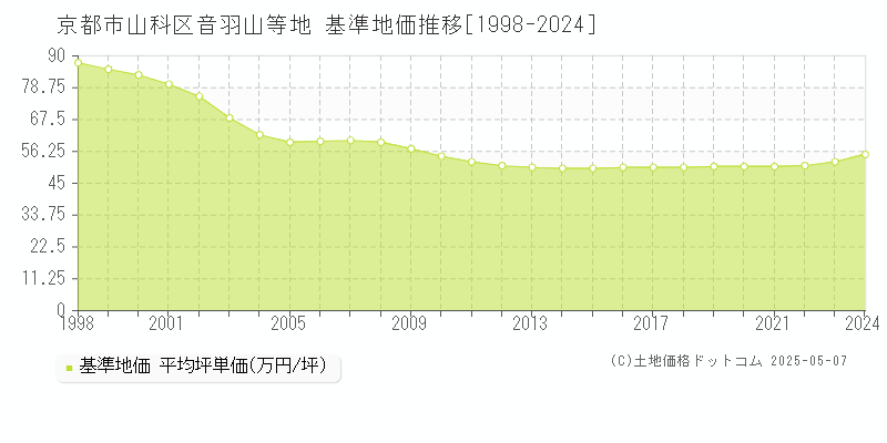 京都市山科区音羽山等地の基準地価推移グラフ 