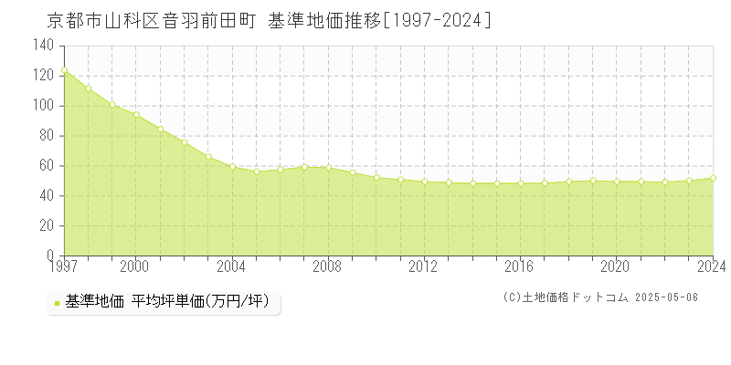 音羽前田町(京都市山科区)の基準地価推移グラフ(坪単価)[1997-2024年]