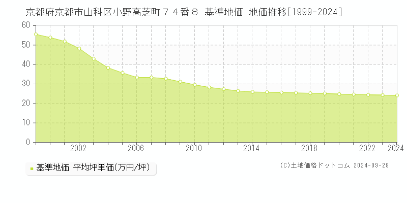 京都府京都市山科区小野高芝町７４番８ 基準地価 地価推移[1999-2024]
