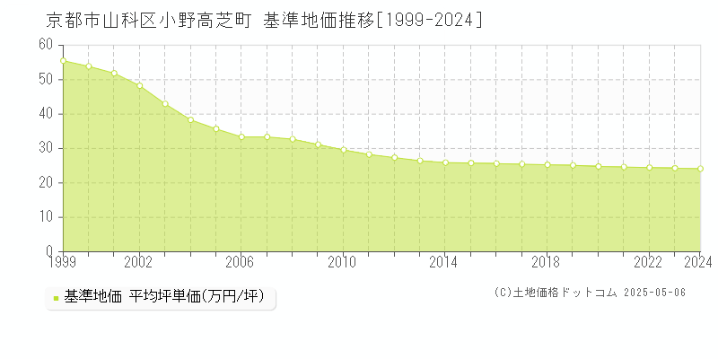 小野高芝町(京都市山科区)の基準地価推移グラフ(坪単価)[1999-2024年]