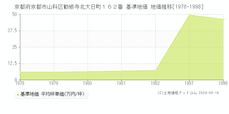 京都府京都市山科区勧修寺北大日町１６２番 基準地価 地価推移[1978-1998]