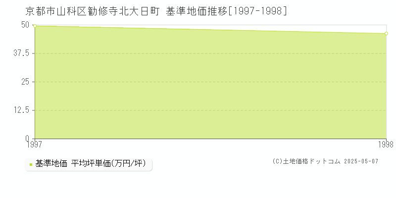 勧修寺北大日町(京都市山科区)の基準地価推移グラフ(坪単価)[1997-1998年]