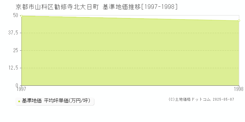 京都市山科区勧修寺北大日町の基準地価推移グラフ 