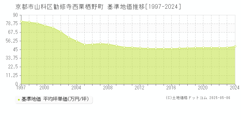 勧修寺西栗栖野町(京都市山科区)の基準地価推移グラフ(坪単価)[1997-2024年]