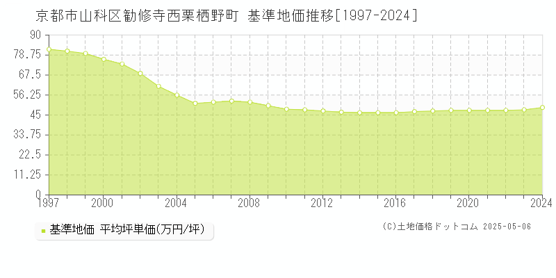 京都市山科区勧修寺西栗栖野町の基準地価推移グラフ 