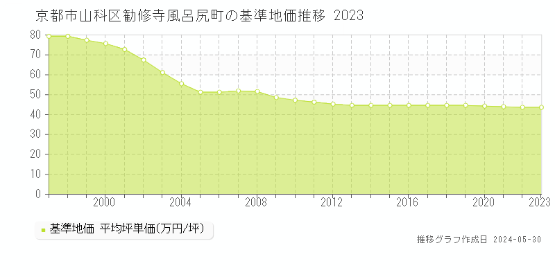 京都市山科区勧修寺風呂尻町の基準地価推移グラフ 