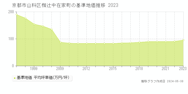 京都市山科区椥辻中在家町の基準地価推移グラフ 