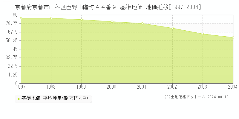 京都府京都市山科区西野山階町４４番９ 基準地価 地価推移[1997-2004]