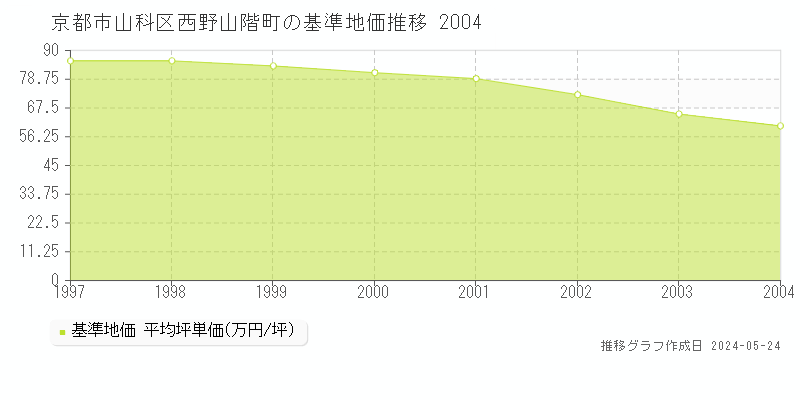 京都市山科区西野山階町の基準地価推移グラフ 