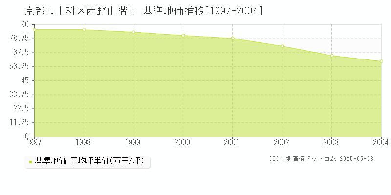西野山階町(京都市山科区)の基準地価推移グラフ(坪単価)[1997-2004年]