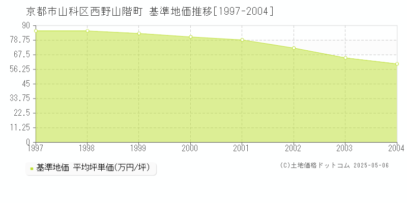 京都市山科区西野山階町の基準地価推移グラフ 