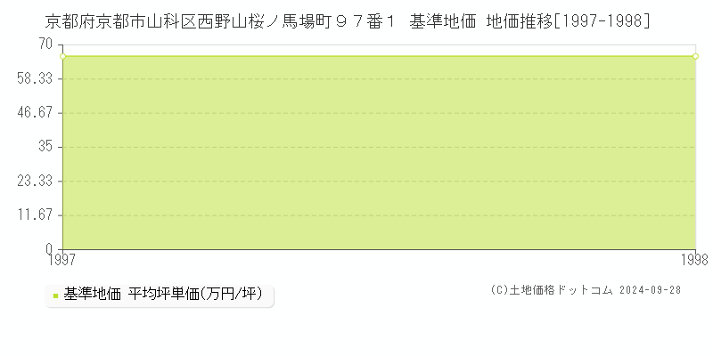 京都府京都市山科区西野山桜ノ馬場町９７番１ 基準地価 地価推移[1997-1998]