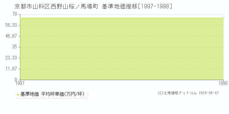 西野山桜ノ馬場町(京都市山科区)の基準地価推移グラフ(坪単価)[1997-1998年]