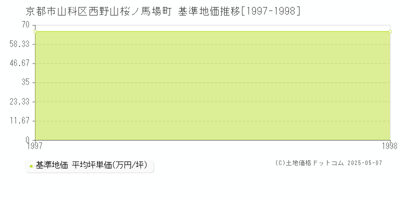 京都市山科区西野山桜ノ馬場町の基準地価推移グラフ 