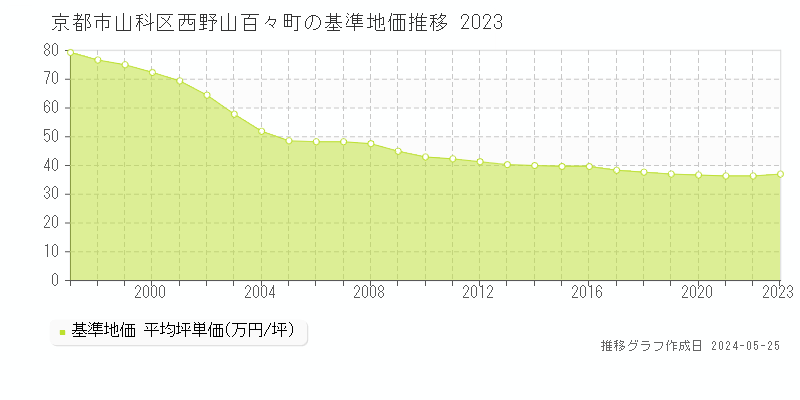 京都市山科区西野山百々町の基準地価推移グラフ 