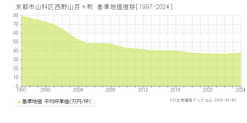 西野山百々町(京都市山科区)の基準地価推移グラフ(坪単価)[1997-2024年]