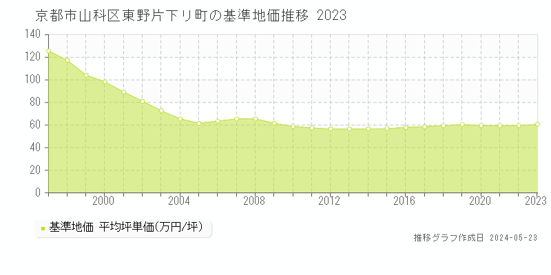 京都市山科区東野片下リ町の基準地価推移グラフ 