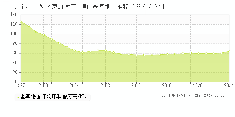 東野片下リ町(京都市山科区)の基準地価推移グラフ(坪単価)[1997-2024年]
