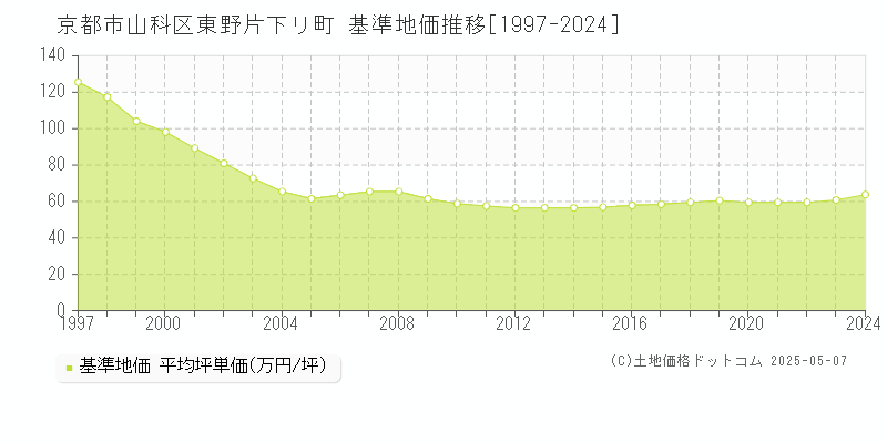 京都市山科区東野片下リ町の基準地価推移グラフ 