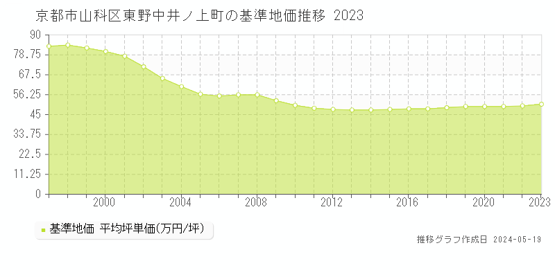 京都市山科区東野中井ノ上町の基準地価推移グラフ 