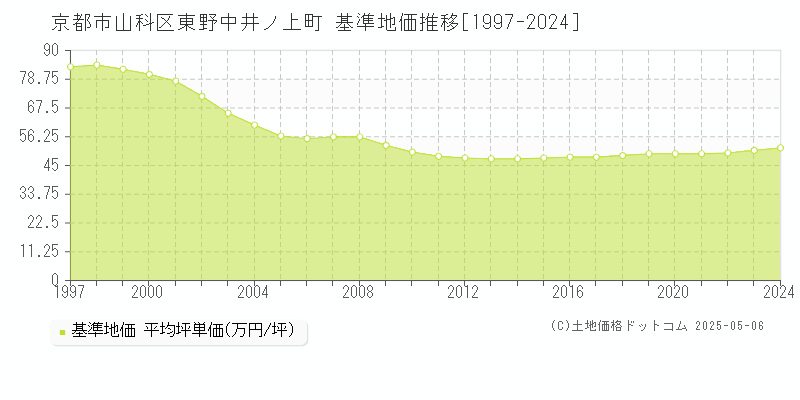 東野中井ノ上町(京都市山科区)の基準地価推移グラフ(坪単価)[1997-2024年]