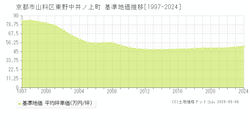 京都市山科区東野中井ノ上町の基準地価推移グラフ 